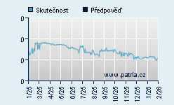Vývoj odhadované cílové ceny a skutečné ceny titulu