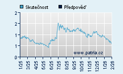 Vývoj odhadované cílové ceny a skutečné ceny titulu