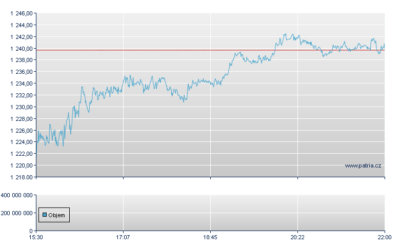 Netflix Inc - NASDAQ Cons
