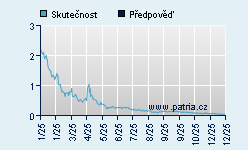 Vývoj odhadované cílové ceny a skutečné ceny titulu