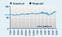 Vývoj odhadované cílové ceny a skutečné ceny titulu