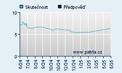 Vývoj odhadované cílové ceny a skutečné ceny titulu