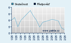 Vývoj odhadované cílové ceny a skutečné ceny titulu