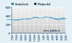 Vývoj odhadované cílové ceny a skutečné ceny titulu