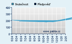 Vývoj odhadované cílové ceny a skutečné ceny titulu