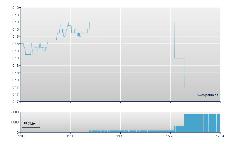 ETFS 3X DAILY LONG WHEAT - London