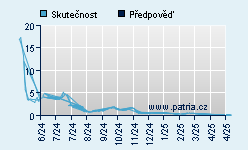 Vývoj odhadované cílové ceny a skutečné ceny titulu