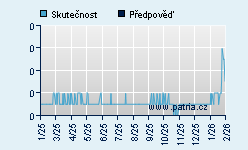 Vývoj odhadované cílové ceny a skutečné ceny titulu