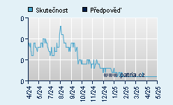 Vývoj odhadované cílové ceny a skutečné ceny titulu