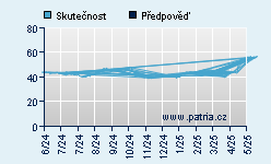 Vývoj odhadované cílové ceny a skutečné ceny titulu