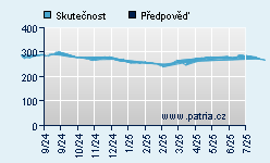 Vývoj odhadované cílové ceny a skutečné ceny titulu