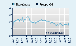 Vývoj odhadované cílové ceny a skutečné ceny titulu