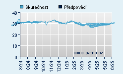 Vývoj odhadované cílové ceny a skutečné ceny titulu