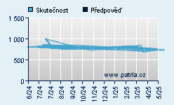 Vývoj odhadované cílové ceny a skutečné ceny titulu