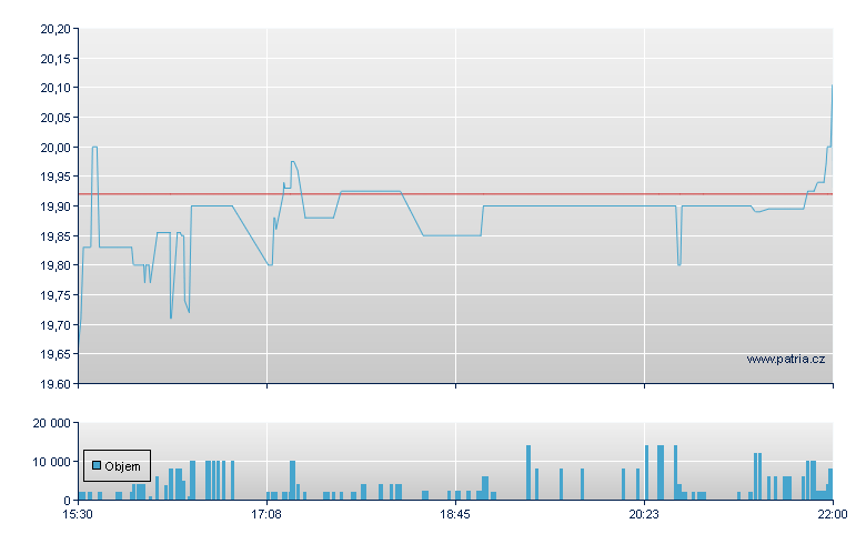 Oculis Holding Rg - NASDAQ Cons