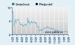 Vývoj odhadované cílové ceny a skutečné ceny titulu