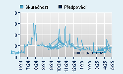 Vývoj odhadované cílové ceny a skutečné ceny titulu