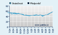 Vývoj odhadované cílové ceny a skutečné ceny titulu