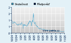 Vývoj odhadované cílové ceny a skutečné ceny titulu