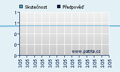 Vývoj odhadované cílové ceny a skutečné ceny titulu