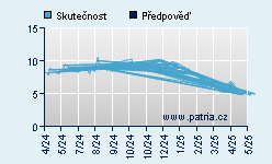 Vývoj odhadované cílové ceny a skutečné ceny titulu