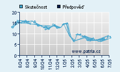 Vývoj odhadované cílové ceny a skutečné ceny titulu