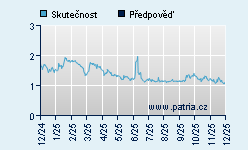 Vývoj odhadované cílové ceny a skutečné ceny titulu