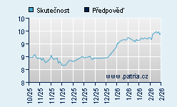 Vývoj odhadované cílové ceny a skutečné ceny titulu