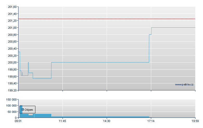 iShares DAX Index - Stuttgart