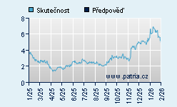 Vývoj odhadované cílové ceny a skutečné ceny titulu