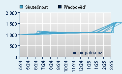 Vývoj odhadované cílové ceny a skutečné ceny titulu