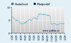 Vývoj odhadované cílové ceny a skutečné ceny titulu