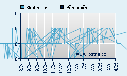 Vývoj odhadované cílové ceny a skutečné ceny titulu