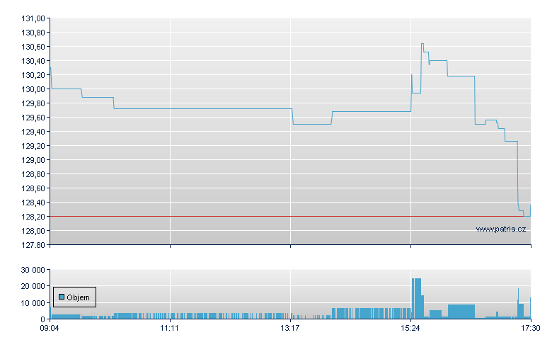 Chevron - Xetra