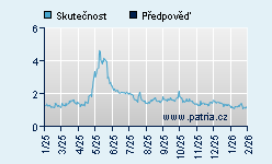 Vývoj odhadované cílové ceny a skutečné ceny titulu