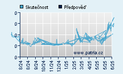 Vývoj odhadované cílové ceny a skutečné ceny titulu