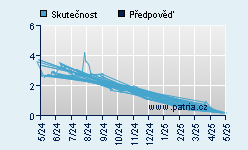 Vývoj odhadované cílové ceny a skutečné ceny titulu