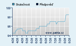 Vývoj odhadované cílové ceny a skutečné ceny titulu