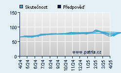 Vývoj odhadované cílové ceny a skutečné ceny titulu