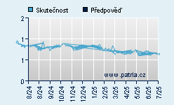 Vývoj odhadované cílové ceny a skutečné ceny titulu