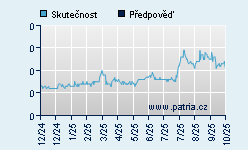 Vývoj odhadované cílové ceny a skutečné ceny titulu