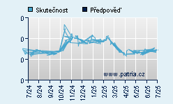 Vývoj odhadované cílové ceny a skutečné ceny titulu