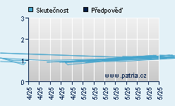 Vývoj odhadované cílové ceny a skutečné ceny titulu