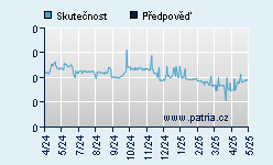 Vývoj odhadované cílové ceny a skutečné ceny titulu