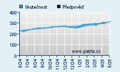 Vývoj odhadované cílové ceny a skutečné ceny titulu