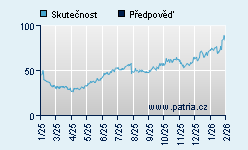 Vývoj odhadované cílové ceny a skutečné ceny titulu