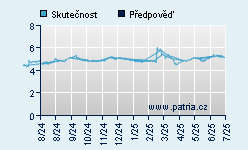Vývoj odhadované cílové ceny a skutečné ceny titulu