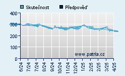 Vývoj odhadované cílové ceny a skutečné ceny titulu