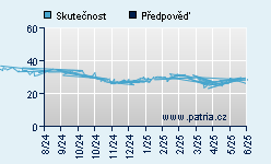 Vývoj odhadované cílové ceny a skutečné ceny titulu