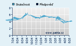 Vývoj odhadované cílové ceny a skutečné ceny titulu